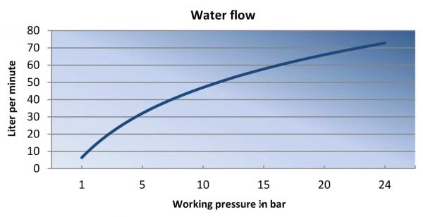 Grafikon protoka vode kroz Vikan pištolj za vodu
